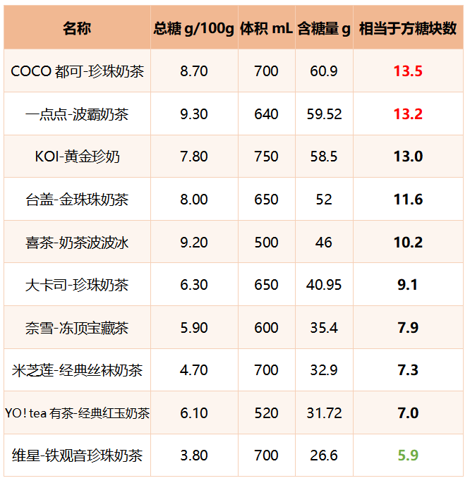 …十款网红奶茶测评！这款含糖量最高ag真人国际网站喜茶奈雪の茶一点点(图2)